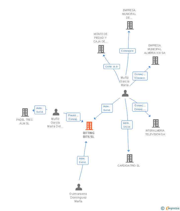 Vinculaciones societarias de BITTING BITS SL