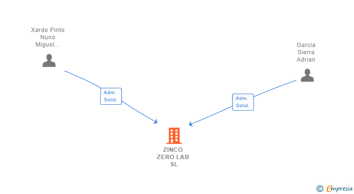 Vinculaciones societarias de ZINCO ZERO LAB SL