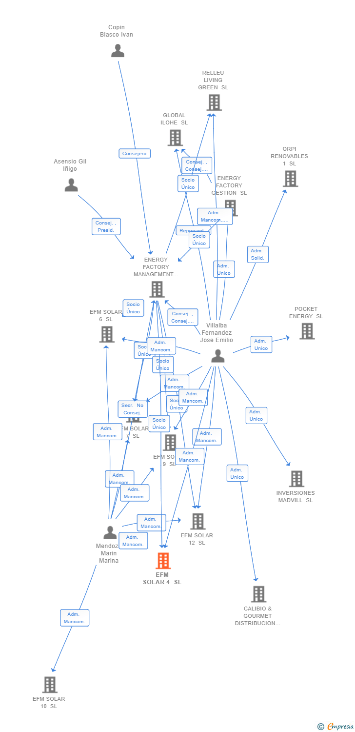 Vinculaciones societarias de EFM SOLAR 4 SL