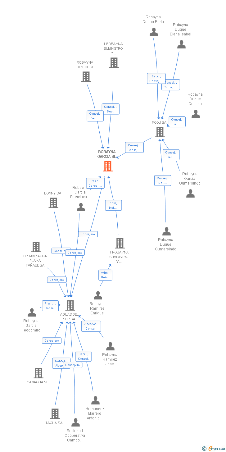 Vinculaciones societarias de ROBAYNA GARCIA SL