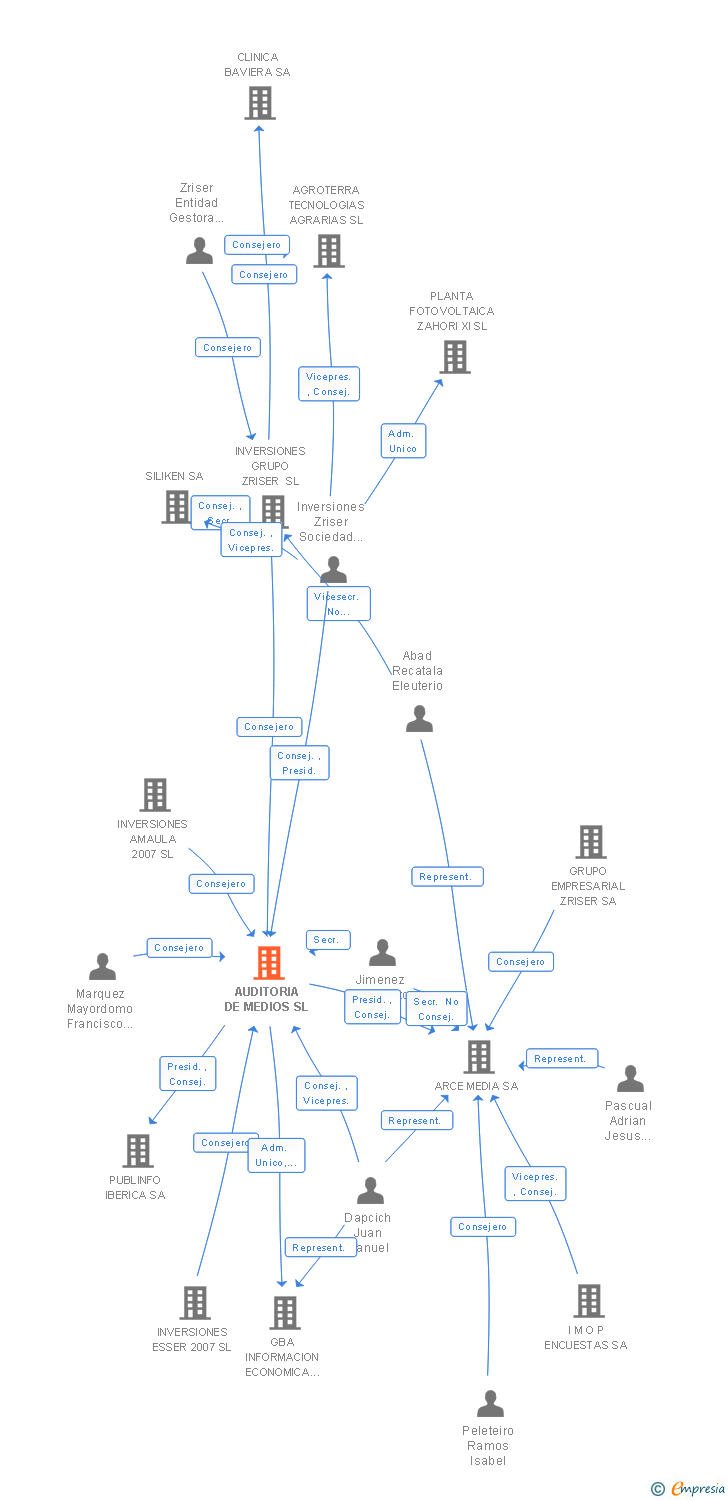 Vinculaciones societarias de AUDITORIA DE MEDIOS SL