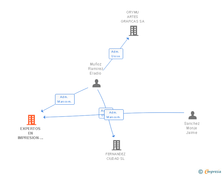 Vinculaciones societarias de EXPERTOS EN IMPRESION-P&S SL