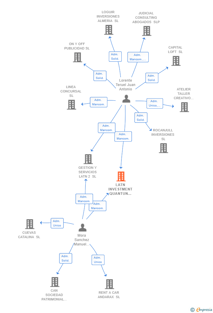 Vinculaciones societarias de LATN INVESTMENT QUANTUN ONE SL
