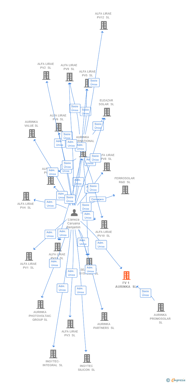 Vinculaciones societarias de FV 1 AURINKA SL