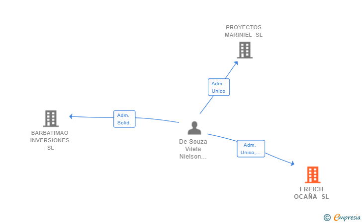Vinculaciones societarias de I REICH OCAÑA SL
