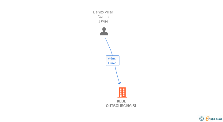 Vinculaciones societarias de ALBE OUTSOURCING SL