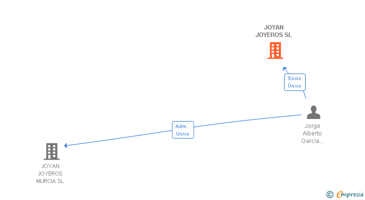 Vinculaciones societarias de JOYAN JOYEROS SL