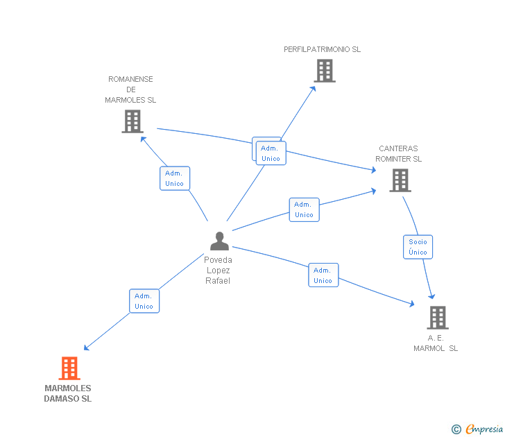 Vinculaciones societarias de MARMOLES DAMASO SL