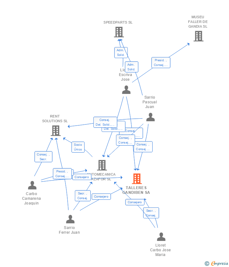 Vinculaciones societarias de TALLERES GANDIBEN SA
