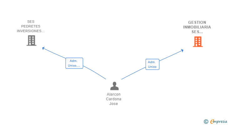 Vinculaciones societarias de GESTION INMOBILIARIA SES PEDRETES SL