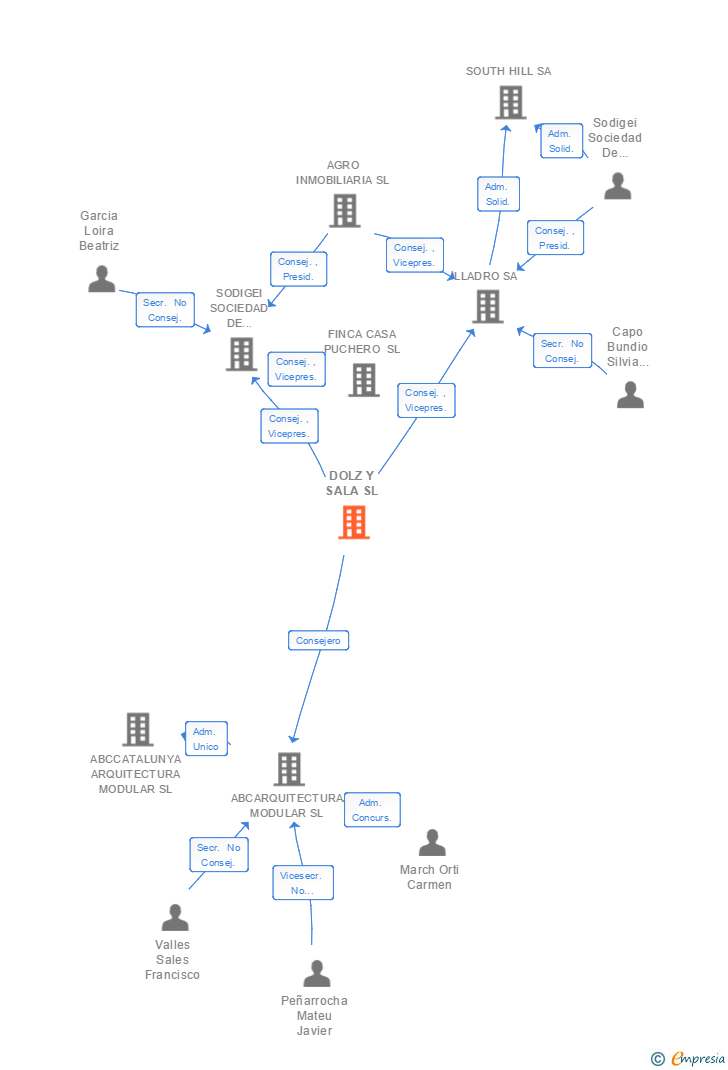 Vinculaciones societarias de DOLZ Y SALA SL