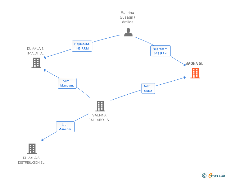 Vinculaciones societarias de SAGNA SL