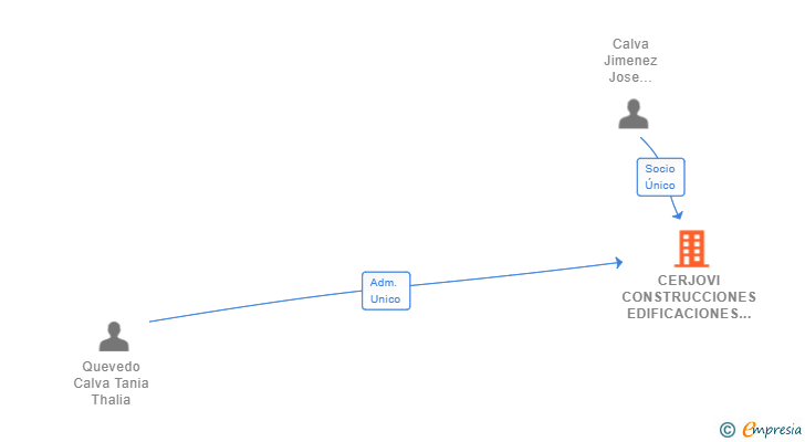 Vinculaciones societarias de CERJOVI CONSTRUCCIONES EDIFICACIONES SL