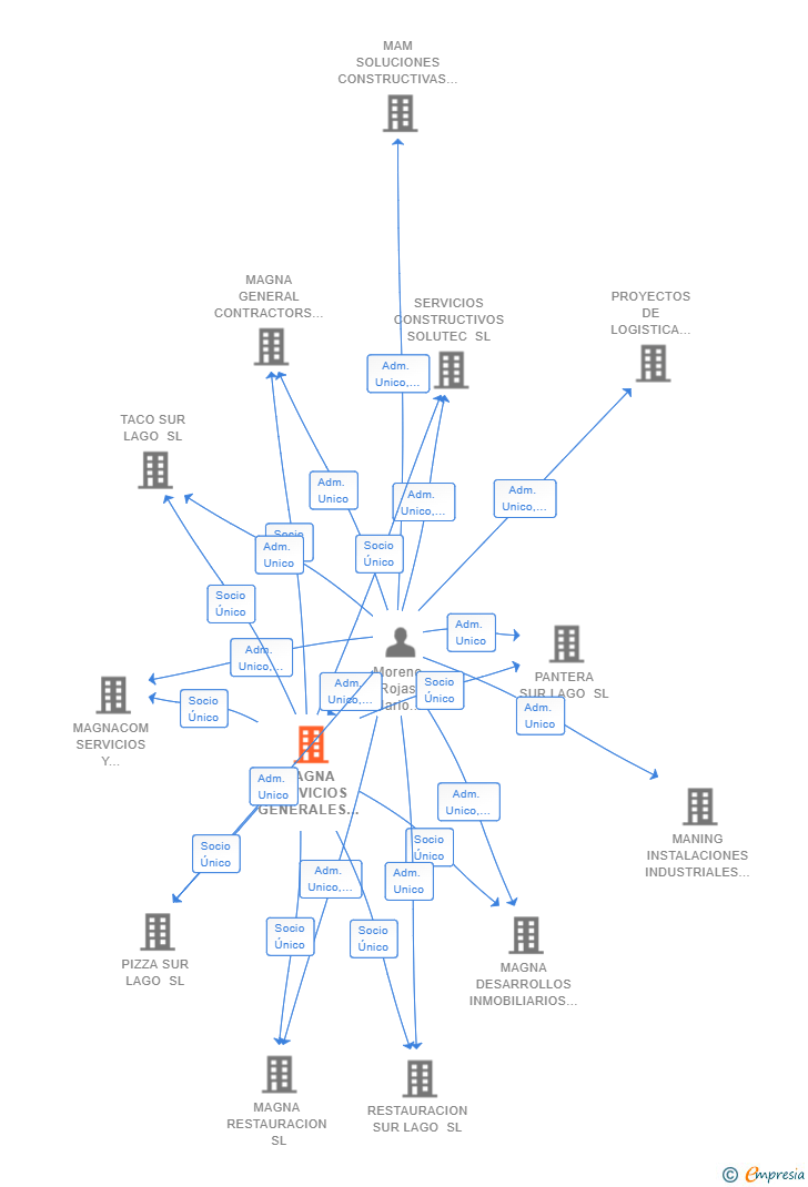 Vinculaciones societarias de MAGNA SERVICIOS GENERALES SL