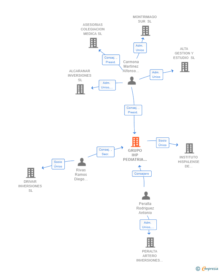 Vinculaciones societarias de GRUPO IHP PEDIATRIA SL