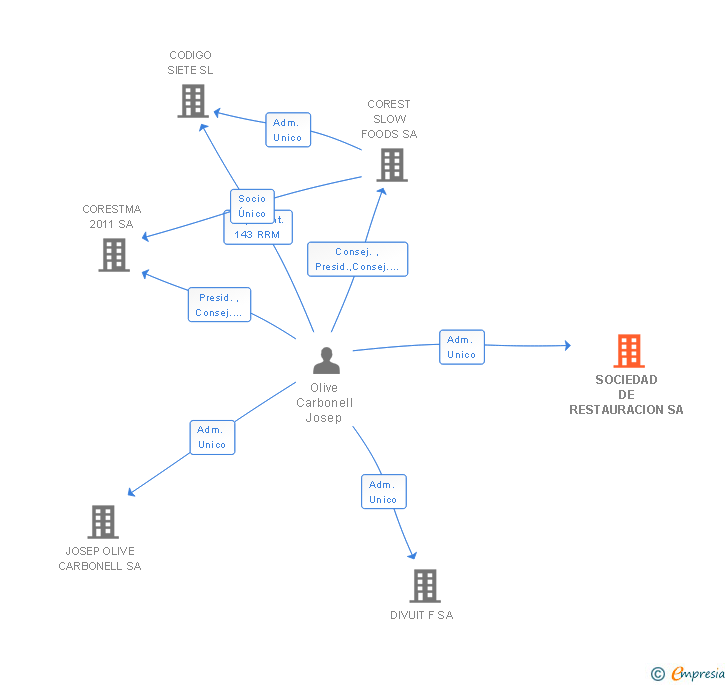 Vinculaciones societarias de SOCIEDAD DE RESTAURACION SA