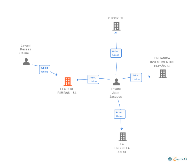 Vinculaciones societarias de FLOR DE RIMBAU SL