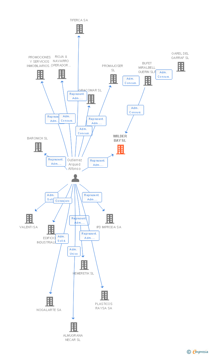 Vinculaciones societarias de WILDER BAY SL