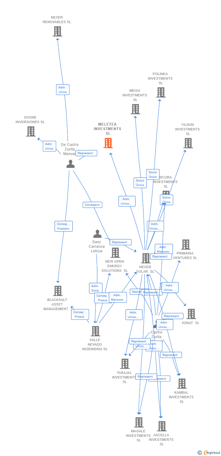 Vinculaciones societarias de MELETEA INVESTMENTS SL