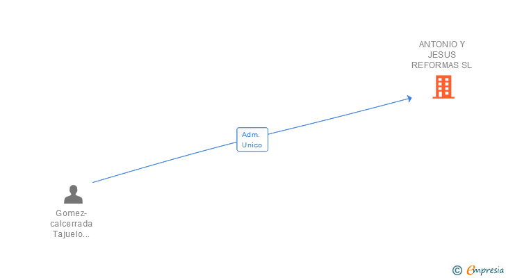 Vinculaciones societarias de ANTONIO Y JESUS REFORMAS SL