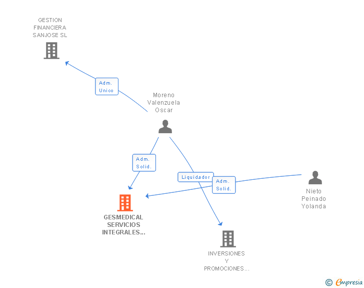 Vinculaciones societarias de GESMEDICAL SERVICIOS INTEGRALES SL