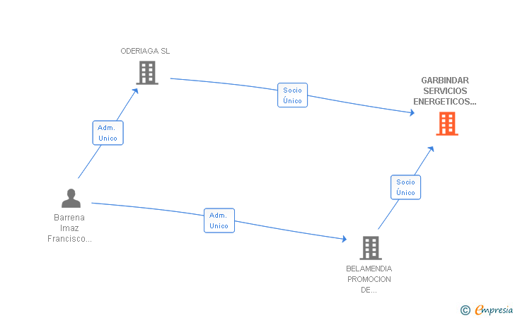 Vinculaciones societarias de GARBINDAR SERVICIOS ENERGETICOS NAVARROS SL