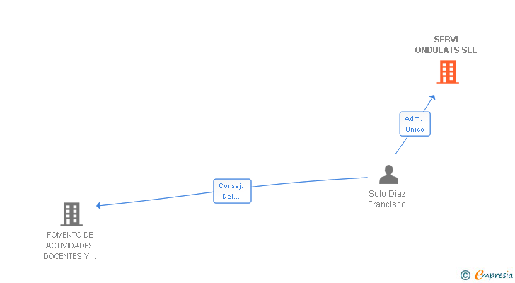 Vinculaciones societarias de SERVI ONDULATS SLL