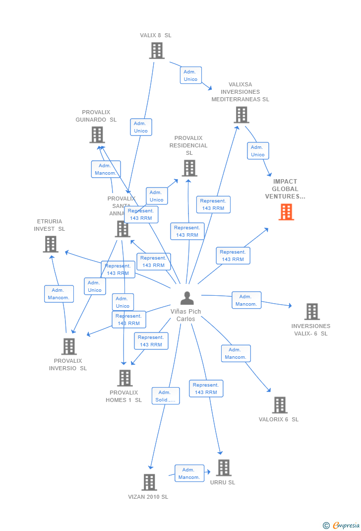 Vinculaciones societarias de IMPACT GLOBAL VENTURES SL