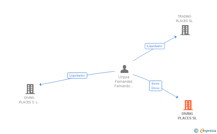 Vinculaciones societarias de DIVING PLACES SL
