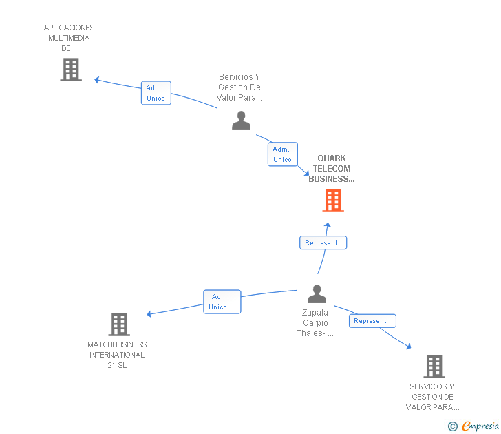 Vinculaciones societarias de QUARK TELECOM BUSINESS SERVICES SL