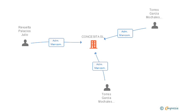 Vinculaciones societarias de CONCESITA SL