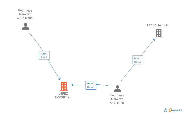Vinculaciones societarias de JEREZ EXPORT SL