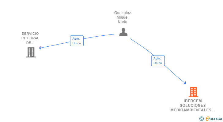 Vinculaciones societarias de IBERCEM SOLUCIONES MEDIOAMBIENTALES SL