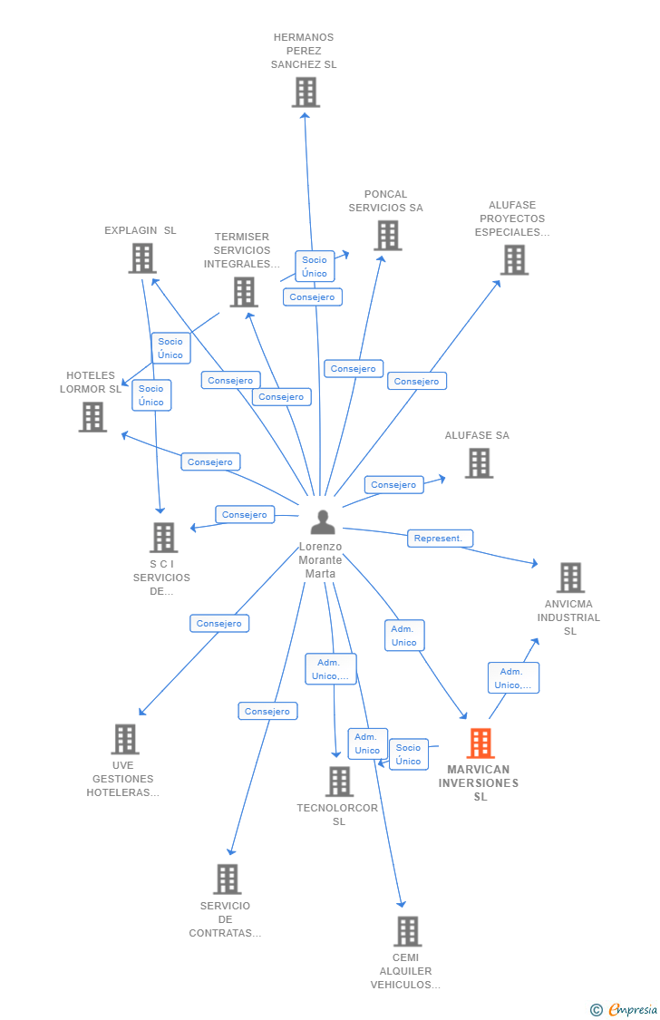 Vinculaciones societarias de MARVICAN INVERSIONES SL