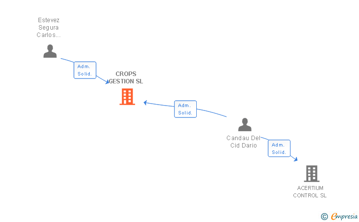 Vinculaciones societarias de CROPS GESTION SL