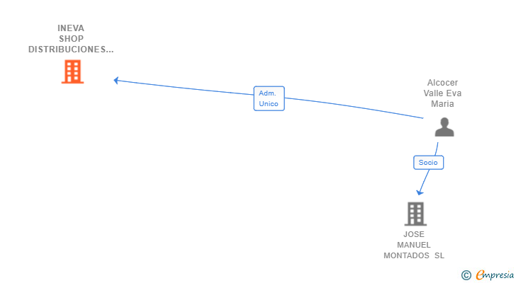 Vinculaciones societarias de INEVA SHOP DISTRIBUCIONES SL