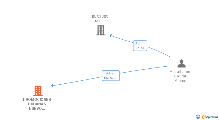 Vinculaciones societarias de PROMOCIONES URBANAS NUEVO MUNDO SL
