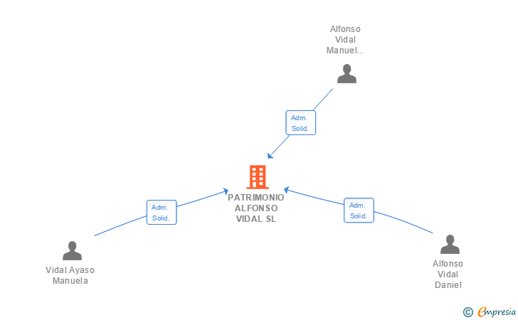 Vinculaciones societarias de PATRIMONIO ALFONSO VIDAL SL