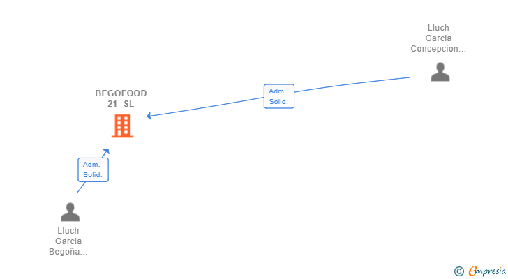 Vinculaciones societarias de BEGOFOOD 21 SL