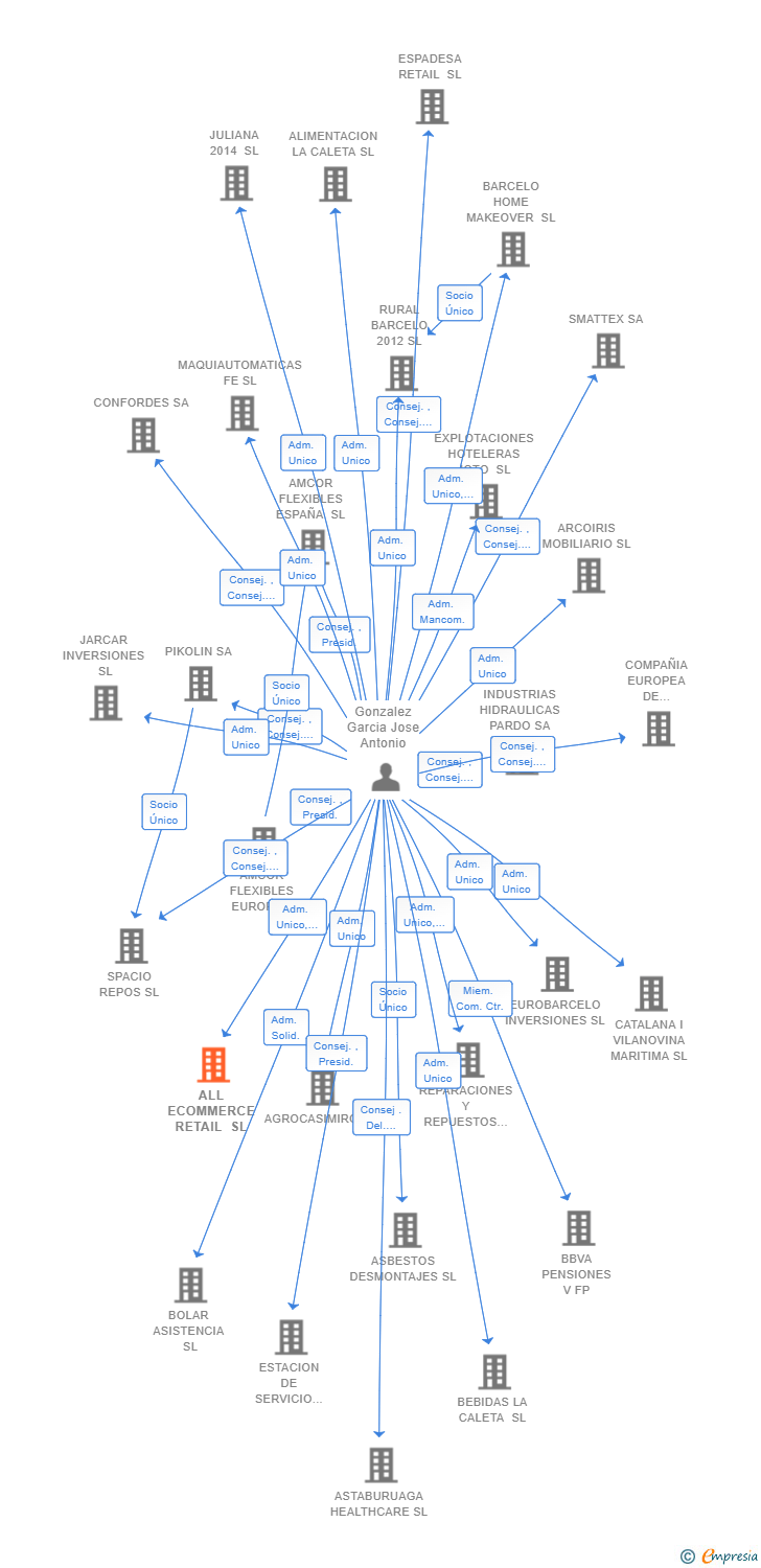Vinculaciones societarias de ALL ECOMMERCE RETAIL SL