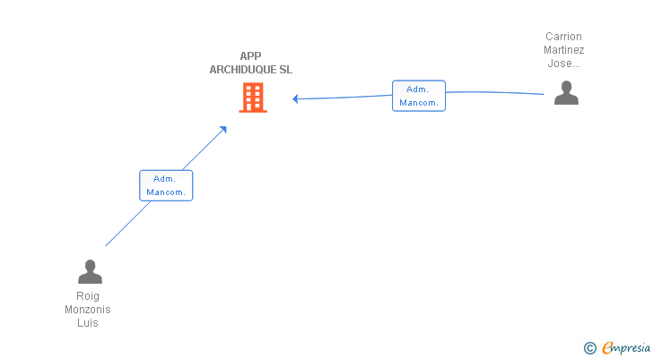 Vinculaciones societarias de APP ARCHIDUQUE SL