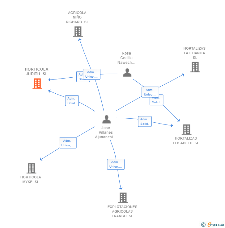 Vinculaciones societarias de HORTICOLA JUDITH SL