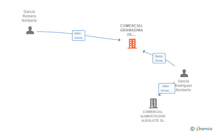 Vinculaciones societarias de COMERCIAL GRANADINA DE PASTELERIA Y ALIMENTACION SL