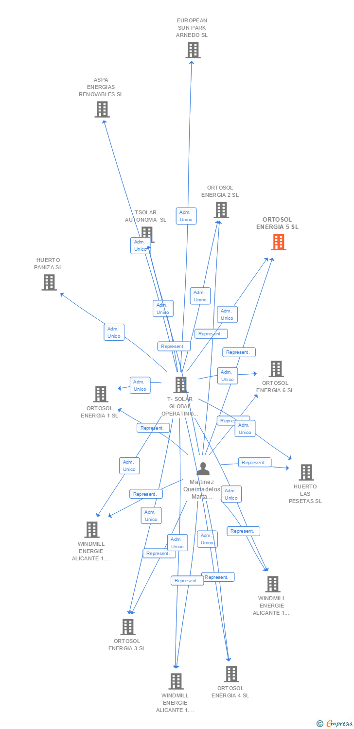 Vinculaciones societarias de ORTOSOL ENERGIA 5 SL