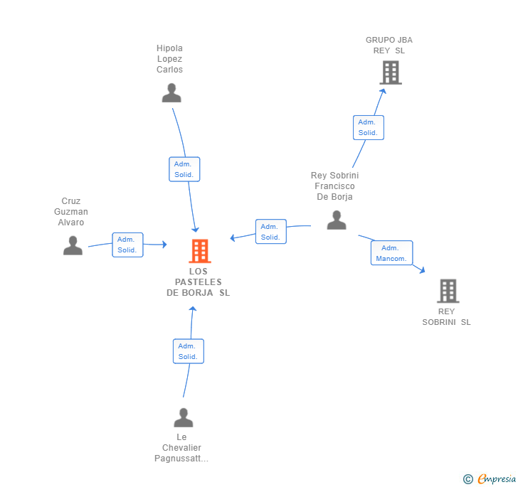 Vinculaciones societarias de LOS PASTELES DE BORJA SL