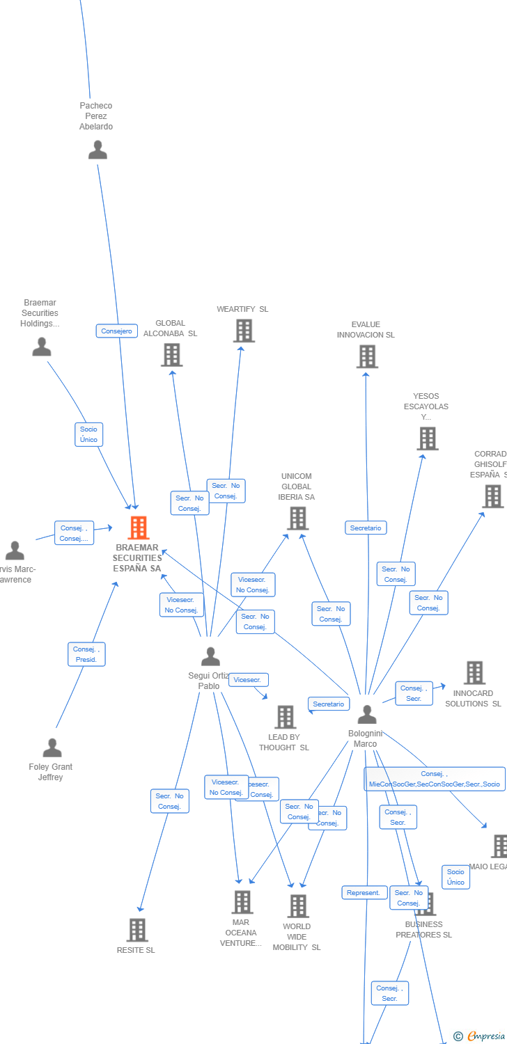 Vinculaciones societarias de BRAEMAR SECURITIES ESPAÑA SA