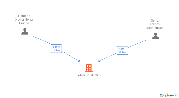 Vinculaciones societarias de TECNIMPACTOS SL
