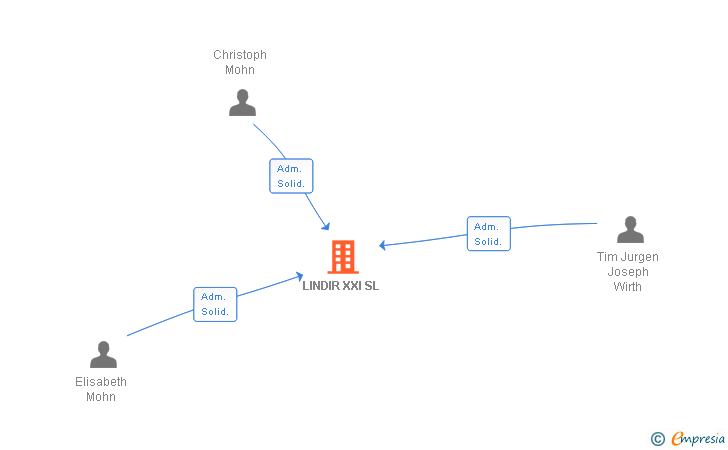 Vinculaciones societarias de LINDIR XXI SL