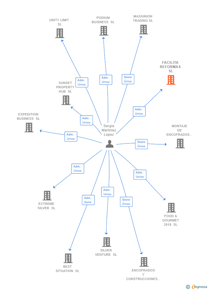 Vinculaciones societarias de FACILITA REFORMAS SL