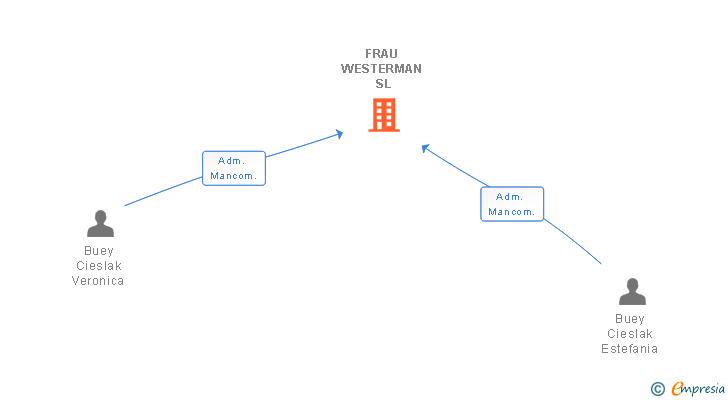 Vinculaciones societarias de FRAU WESTERMAN SL
